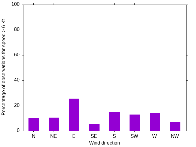 Monthly wind direction chart