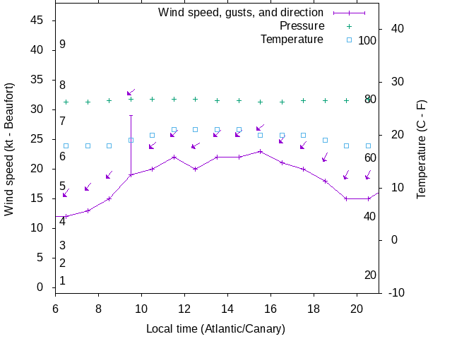 Weather graph