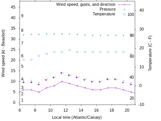 Weather graph
