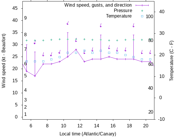 Weather graph