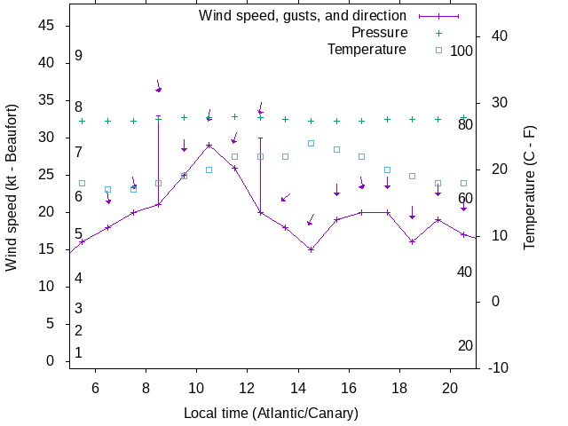 Weather graph