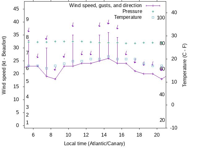 Weather graph