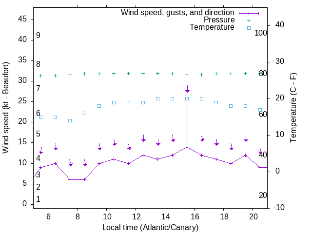 Weather graph