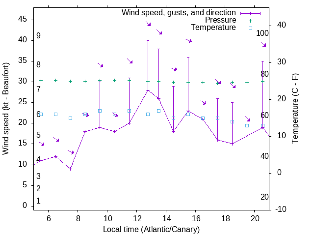 Weather graph