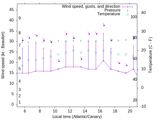 Weather graph