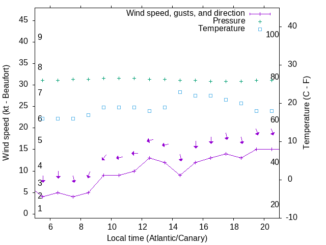 Weather graph