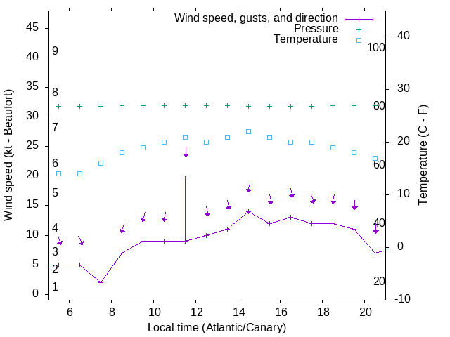 Weather graph