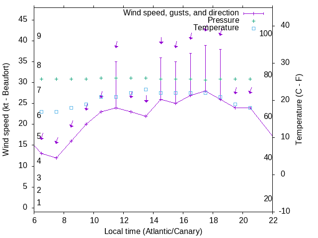 Weather graph