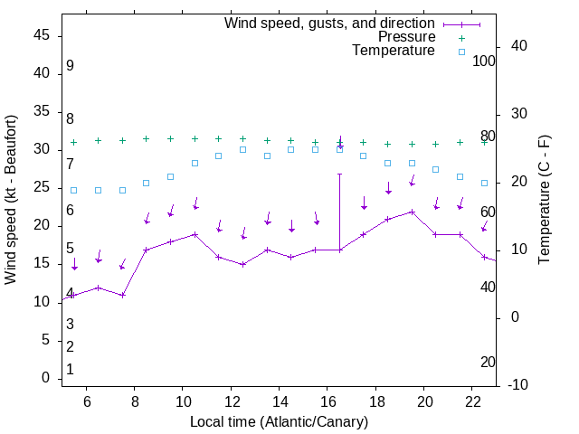 Weather graph