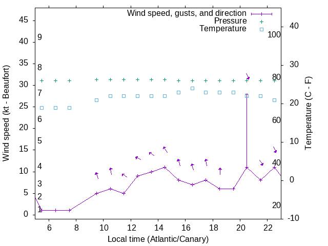 Weather graph
