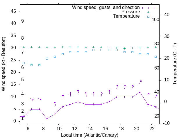 Weather graph