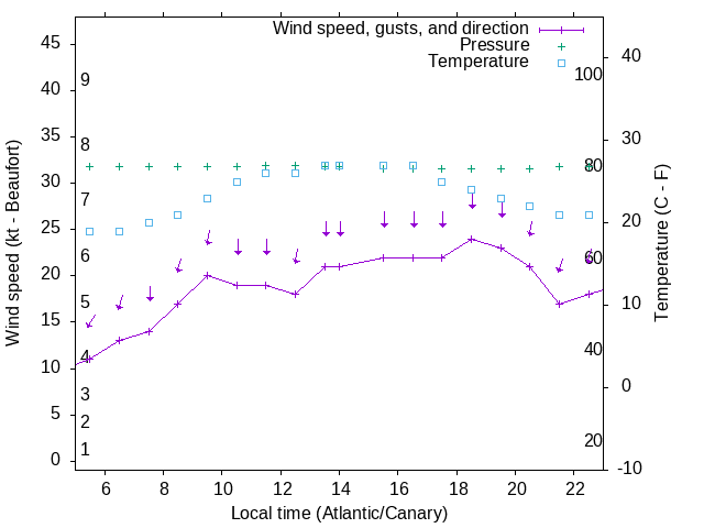Weather graph