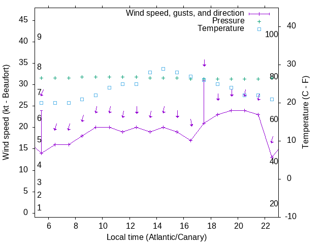 Weather graph