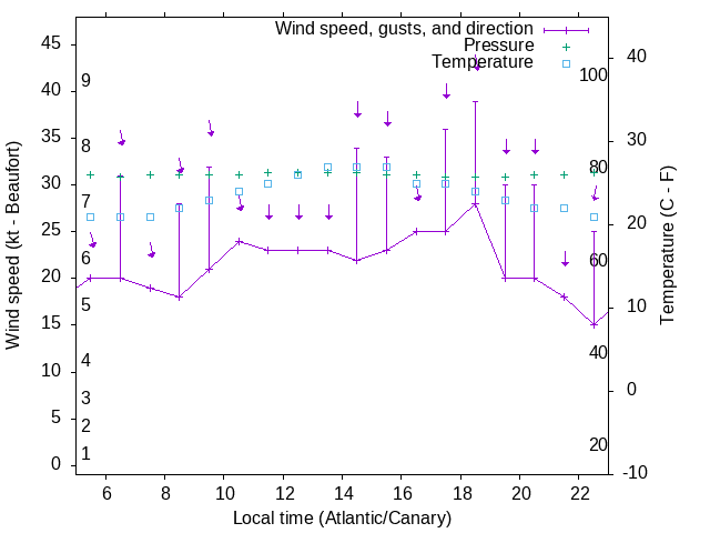 Weather graph
