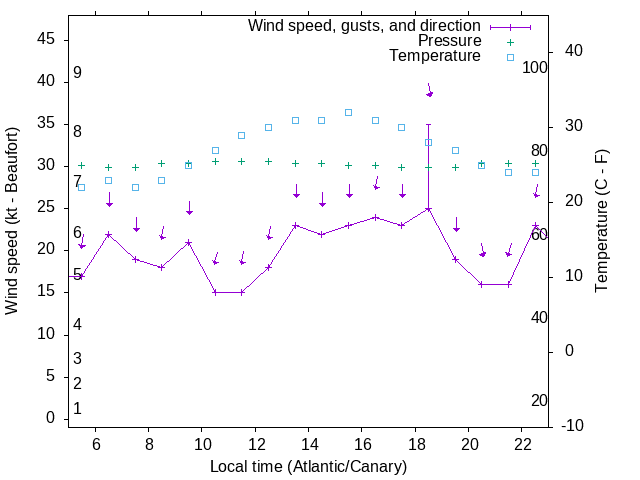 Weather graph