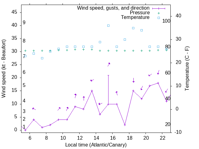 Weather graph