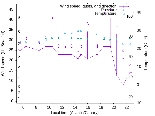 Weather graph
