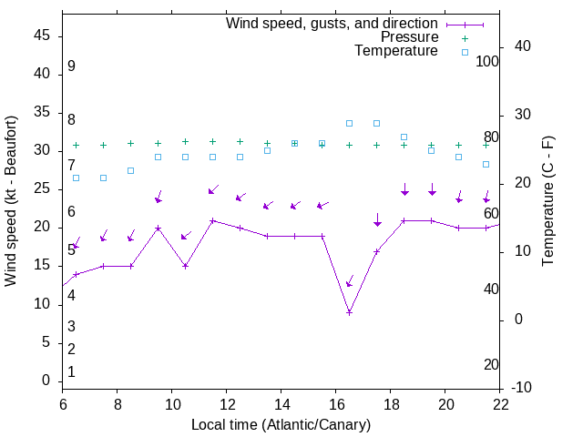 Weather graph