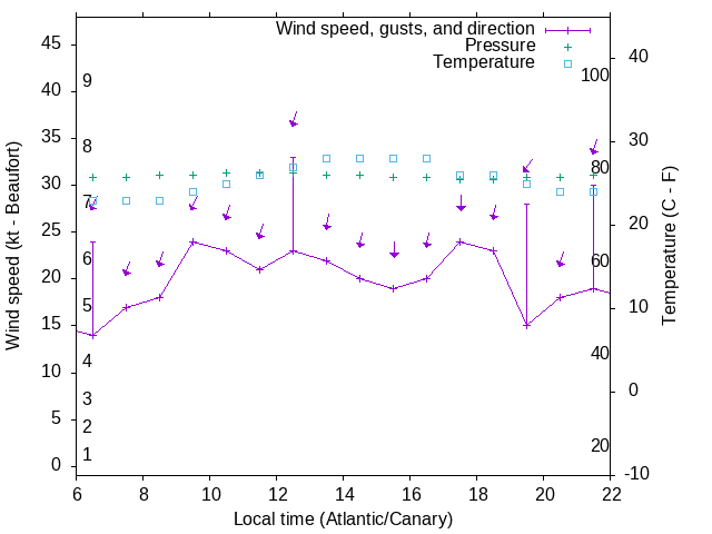 Weather graph