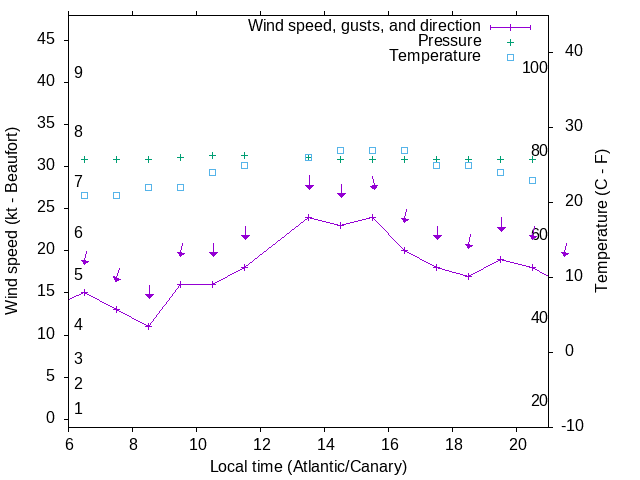 Weather graph