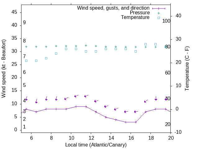 Weather graph