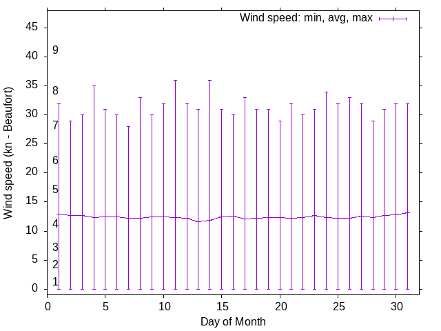 Monthly wind variation chart
