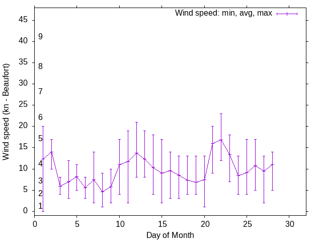 Monthly wind variation chart