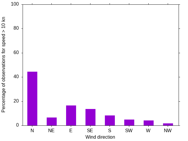 Monthly wind direction chart
