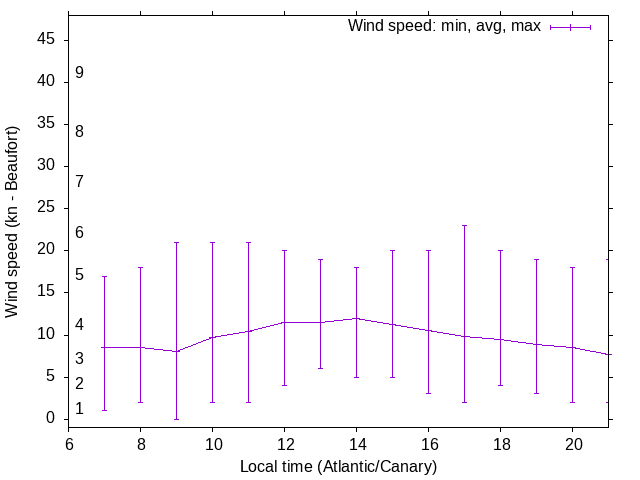 Daily wind variation chart