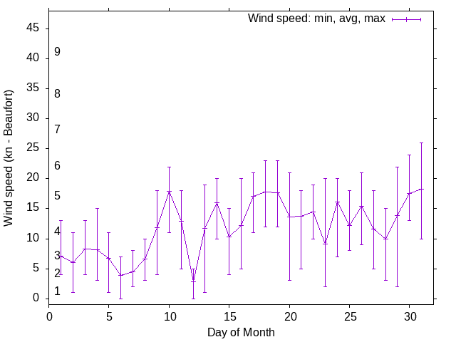 Monthly wind variation chart