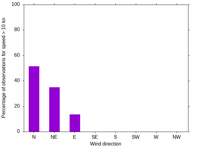Monthly wind direction chart