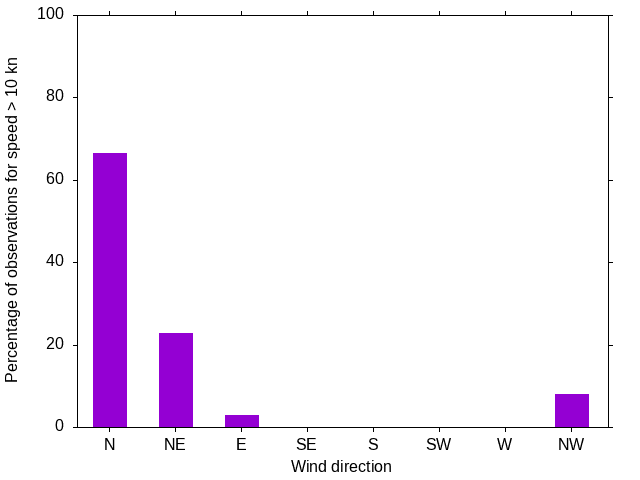 Monthly wind direction chart