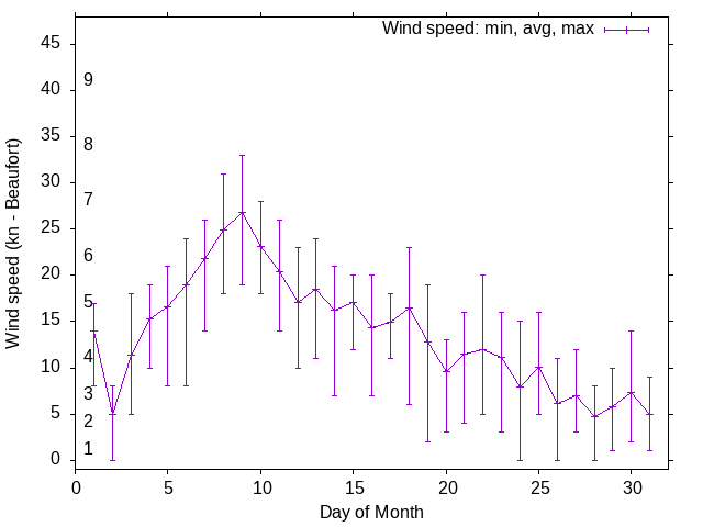 Monthly wind variation chart