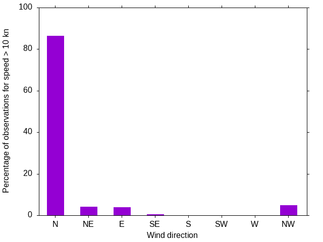 Monthly wind direction chart