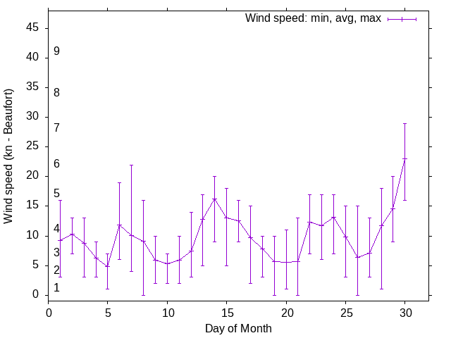 Monthly wind variation chart