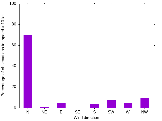 Monthly wind direction chart
