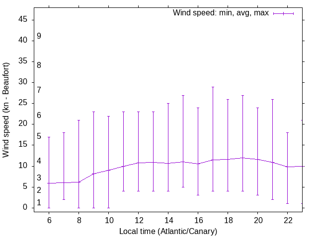 Daily wind variation chart