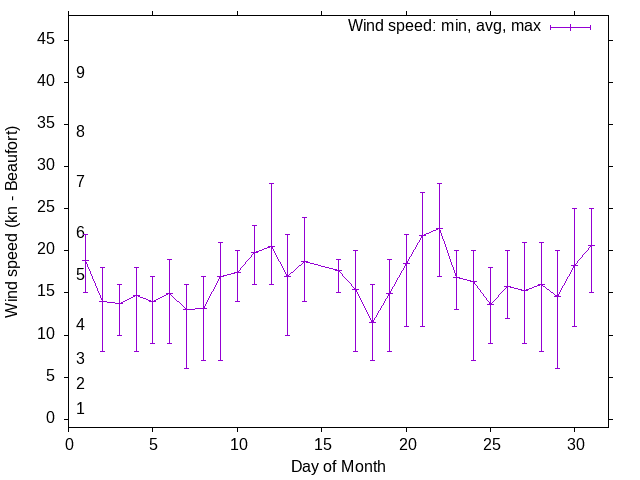 Monthly wind variation chart