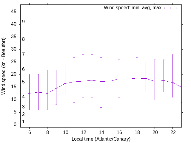 Daily wind variation chart