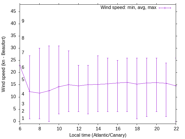 Daily wind variation chart
