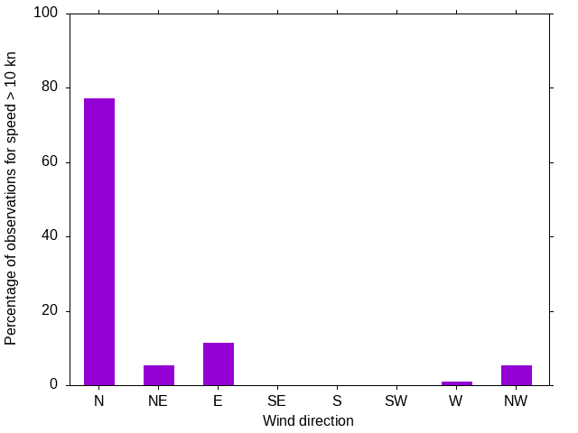 Monthly wind direction chart