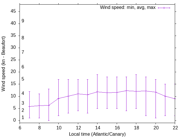 Daily wind variation chart