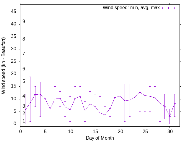 Monthly wind variation chart