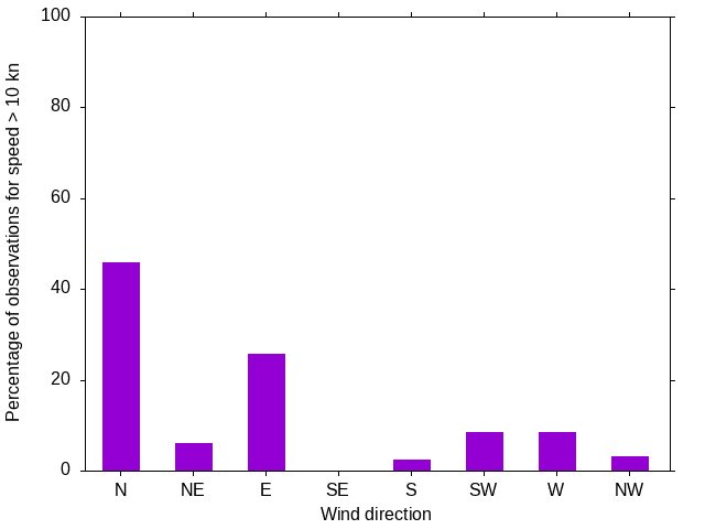 Monthly wind direction chart