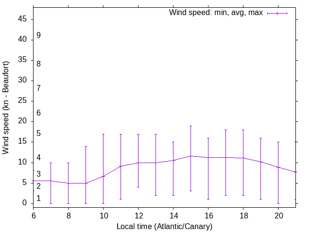 Daily wind variation chart