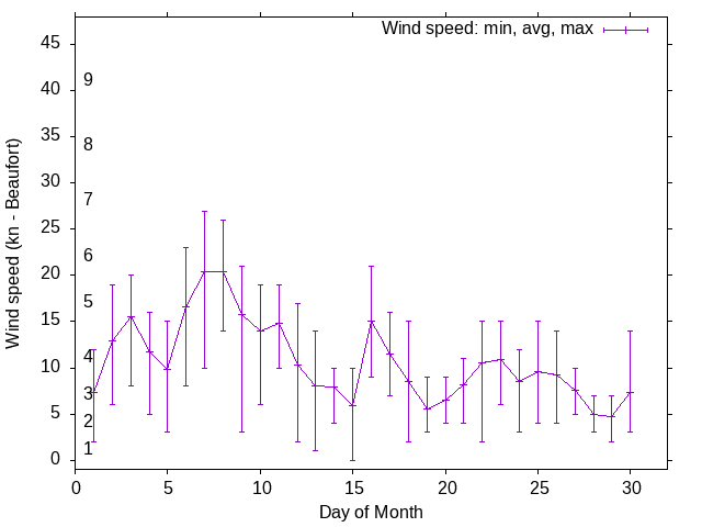Monthly wind variation chart
