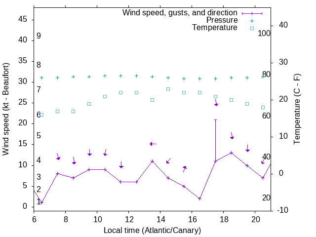 Weather graph