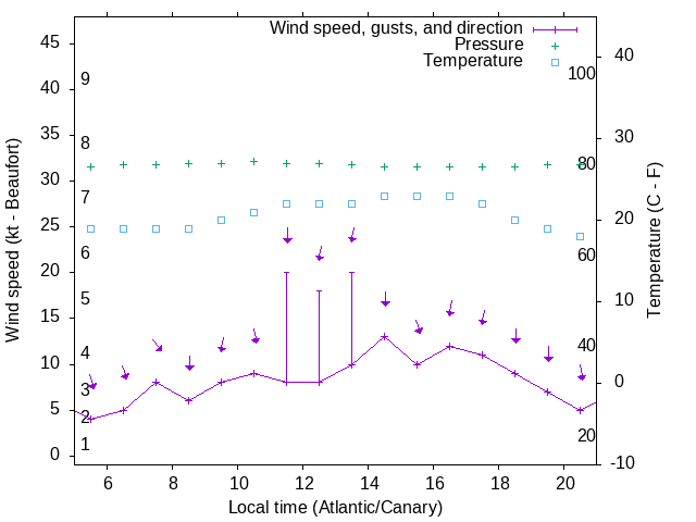 Weather graph