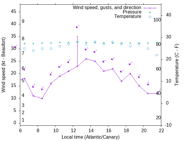 Weather graph