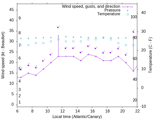 Weather graph